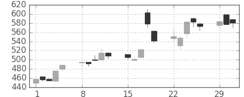 千葉銀の日足チャート(2004年3月)