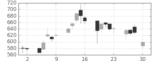 千葉銀の日足チャート(2004年4月)