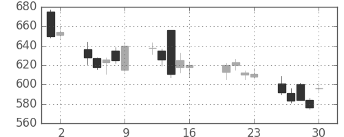 千葉銀の日足チャート(2004年7月)