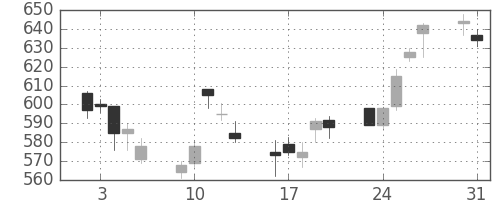 千葉銀の日足チャート(2004年8月)