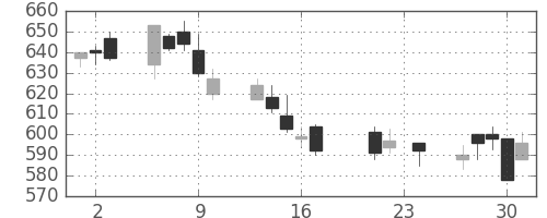 千葉銀の日足チャート(2004年9月)