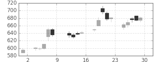 千葉銀の日足チャート(2004年10月)