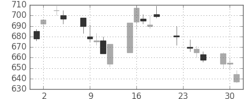 千葉銀の日足チャート(2004年11月)
