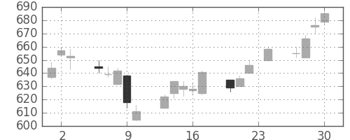 千葉銀の日足チャート(2004年12月)