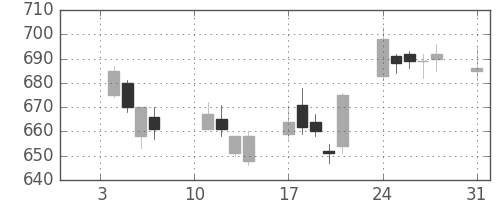 千葉銀の日足チャート(2005年1月)