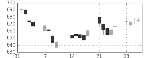 千葉銀の日足チャート(2005年2月)