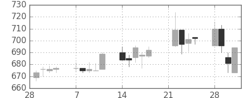 千葉銀の日足チャート(2005年3月)