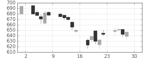 千葉銀の日足チャート(2005年4月)