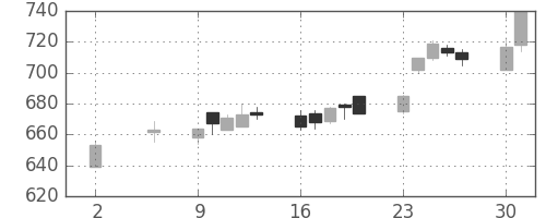 千葉銀の日足チャート(2005年5月)