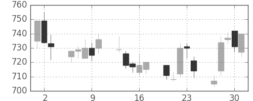 千葉銀の日足チャート(2005年6月)