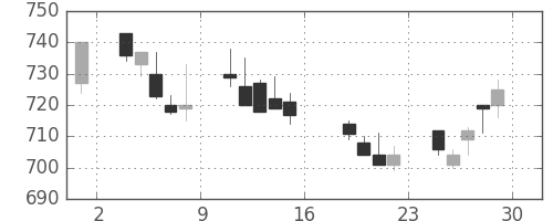 千葉銀の日足チャート(2005年7月)