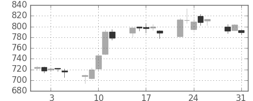 千葉銀の日足チャート(2005年8月)