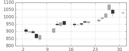 千葉銀の日足チャート(2005年10月)