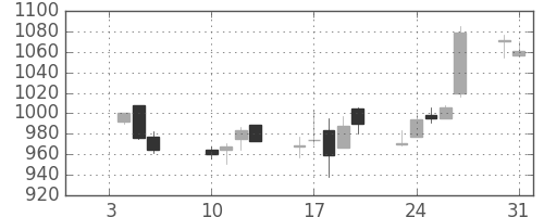 千葉銀の日足チャート(2006年1月)