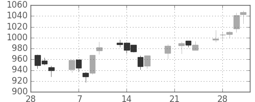 千葉銀の日足チャート(2006年3月)