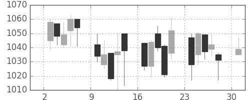 千葉銀の日足チャート(2006年4月)