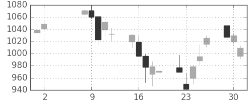 千葉銀の日足チャート(2006年5月)