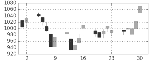 千葉銀の日足チャート(2006年6月)