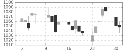 千葉銀の日足チャート(2006年10月)