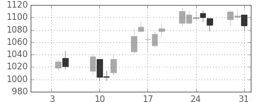 千葉銀の日足チャート(2007年1月)