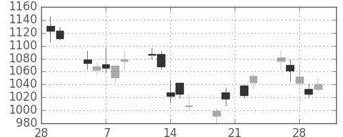 千葉銀の日足チャート(2007年3月)