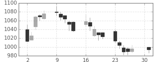 千葉銀の日足チャート(2007年4月)