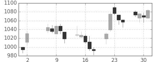 千葉銀の日足チャート(2007年5月)