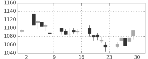 千葉銀の日足チャート(2007年6月)