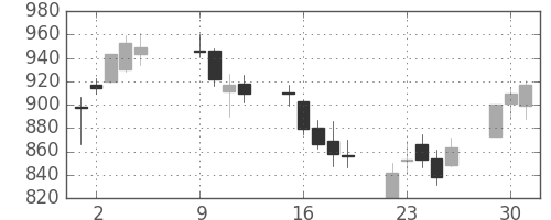 千葉銀の日足チャート(2007年10月)