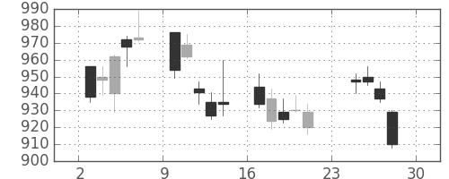 千葉銀の日足チャート(2007年12月)