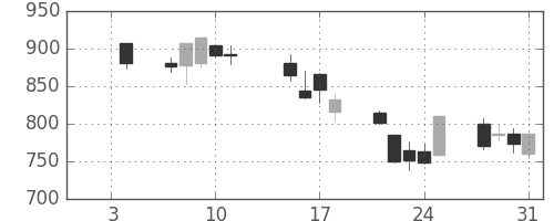 千葉銀の日足チャート(2008年1月)