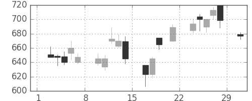 千葉銀の日足チャート(2008年3月)