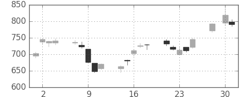 千葉銀の日足チャート(2008年4月)