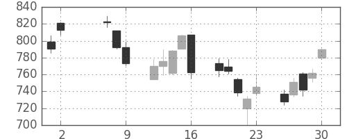 千葉銀の日足チャート(2008年5月)