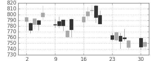 千葉銀の日足チャート(2008年6月)