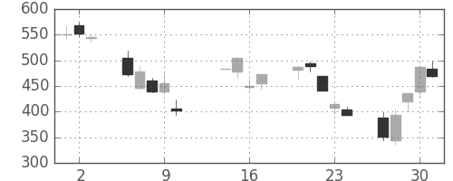 千葉銀の日足チャート(2008年10月)
