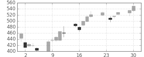 千葉銀の日足チャート(2008年12月)