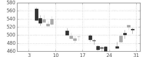 千葉銀の日足チャート(2009年1月)