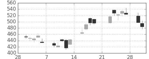 千葉銀の日足チャート(2009年3月)