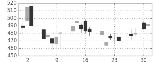 千葉銀の日足チャート(2009年4月)