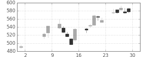 千葉銀の日足チャート(2009年5月)