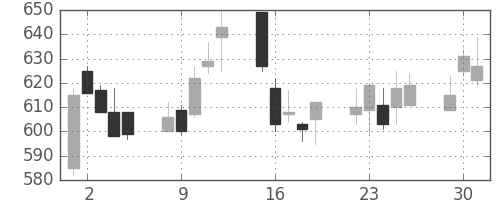 千葉銀の日足チャート(2009年6月)