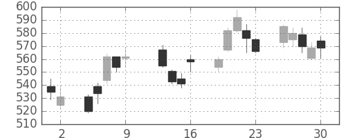 千葉銀の日足チャート(2009年10月)