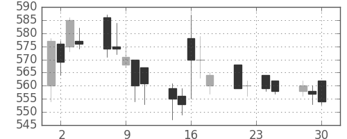 千葉銀の日足チャート(2009年12月)
