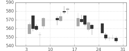 千葉銀の日足チャート(2010年1月)