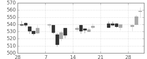 千葉銀の日足チャート(2010年3月)