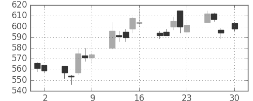 千葉銀の日足チャート(2010年4月)