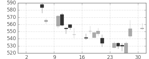 千葉銀の日足チャート(2010年5月)