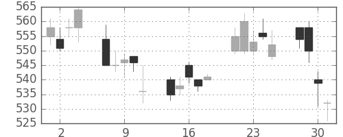 千葉銀の日足チャート(2010年6月)