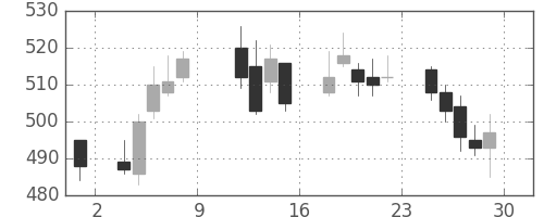 千葉銀の日足チャート(2010年10月)